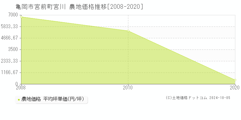 宮前町宮川(亀岡市)の農地価格推移グラフ(坪単価)[2008-2020年]