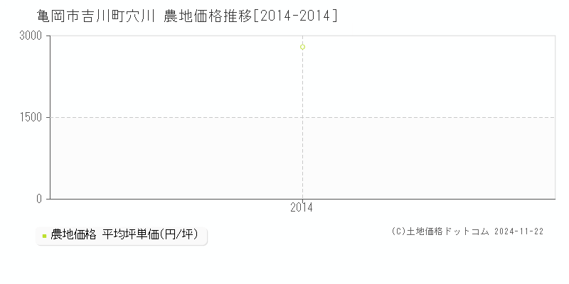 吉川町穴川(亀岡市)の農地価格推移グラフ(坪単価)[2014-2014年]