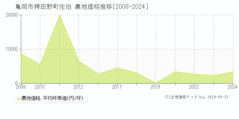 稗田野町佐伯(亀岡市)の農地価格推移グラフ(坪単価)[2008-2024年]