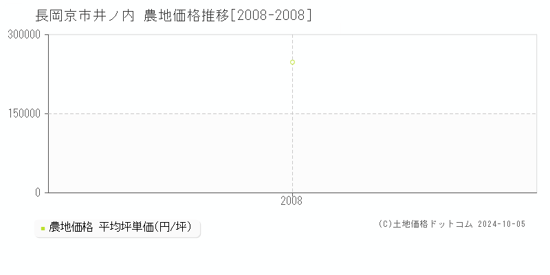 井ノ内(長岡京市)の農地価格推移グラフ(坪単価)[2008-2008年]