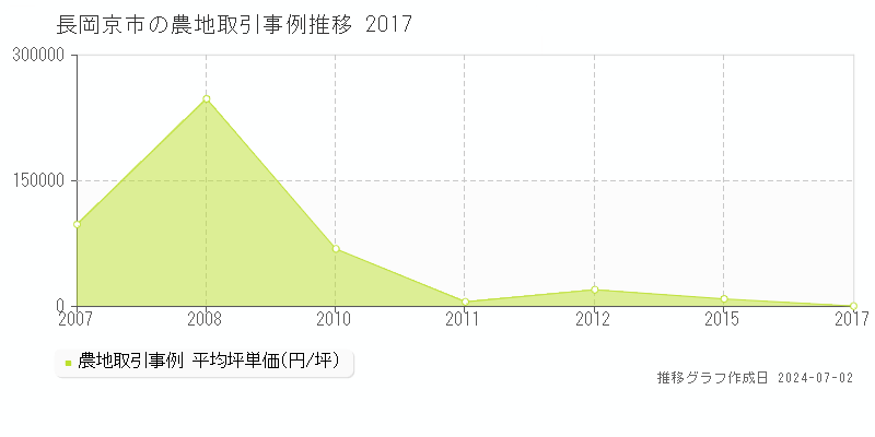 長岡京市全域の農地取引事例推移グラフ 