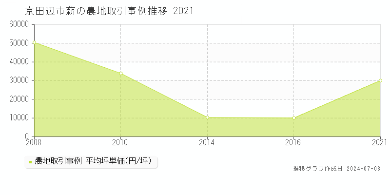 京田辺市薪の農地取引事例推移グラフ 