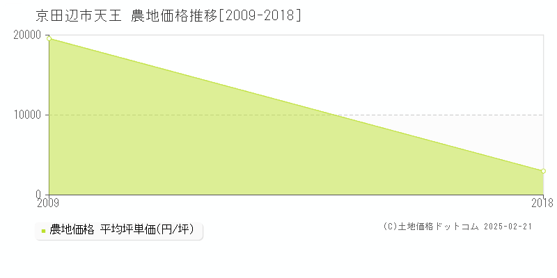 天王(京田辺市)の農地価格推移グラフ(坪単価)[2009-2018年]