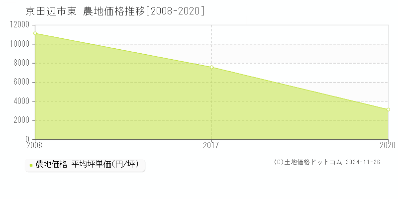 東(京田辺市)の農地価格推移グラフ(坪単価)[2008-2020年]