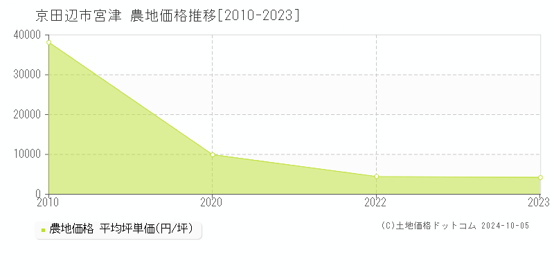 宮津(京田辺市)の農地価格推移グラフ(坪単価)[2010-2023年]