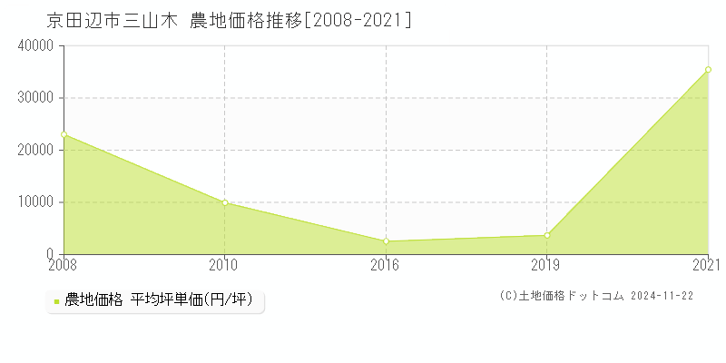 三山木(京田辺市)の農地価格推移グラフ(坪単価)[2008-2021年]