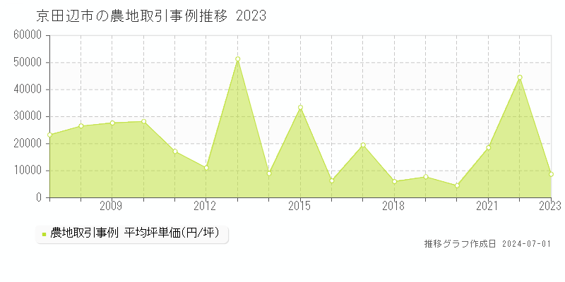 京田辺市の農地取引事例推移グラフ 