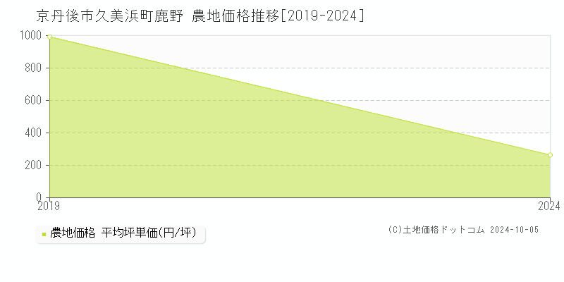 久美浜町鹿野(京丹後市)の農地価格推移グラフ(坪単価)[2019-2024年]