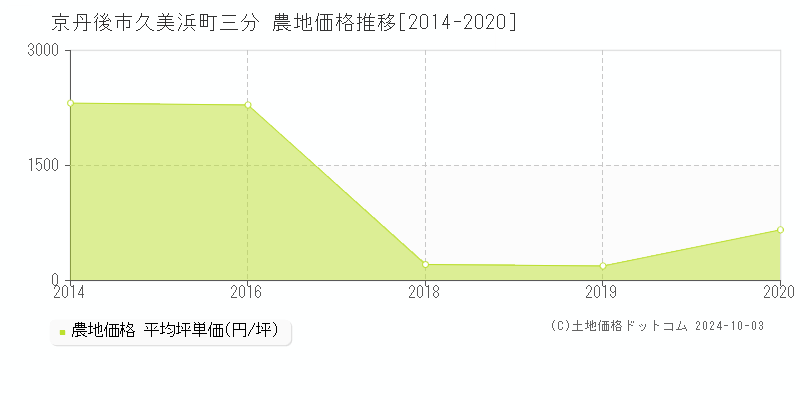 久美浜町三分(京丹後市)の農地価格推移グラフ(坪単価)[2014-2020年]