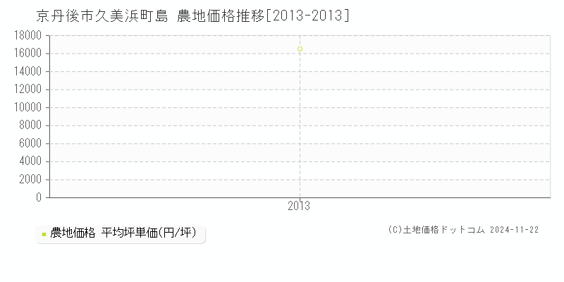 久美浜町島(京丹後市)の農地価格推移グラフ(坪単価)[2013-2013年]