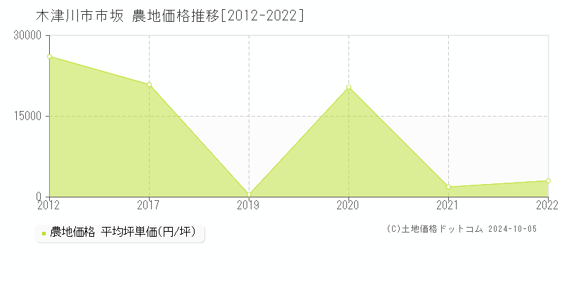 市坂(木津川市)の農地価格推移グラフ(坪単価)[2012-2022年]