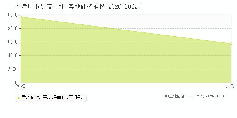 加茂町北(木津川市)の農地価格推移グラフ(坪単価)[2020-2022年]