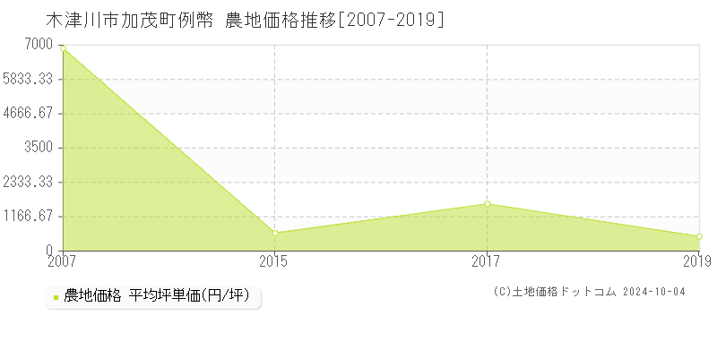 加茂町例幣(木津川市)の農地価格推移グラフ(坪単価)[2007-2019年]