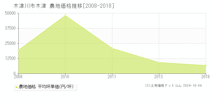 木津(木津川市)の農地価格推移グラフ(坪単価)[2008-2018年]