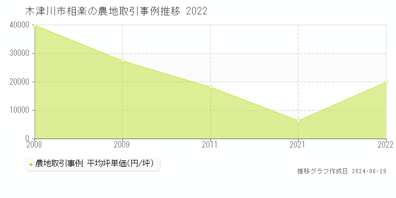 木津川市相楽の農地取引事例推移グラフ 