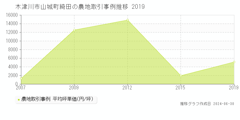 木津川市山城町綺田の農地取引事例推移グラフ 