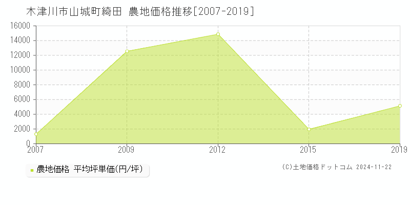 木津川市山城町綺田の農地取引事例推移グラフ 