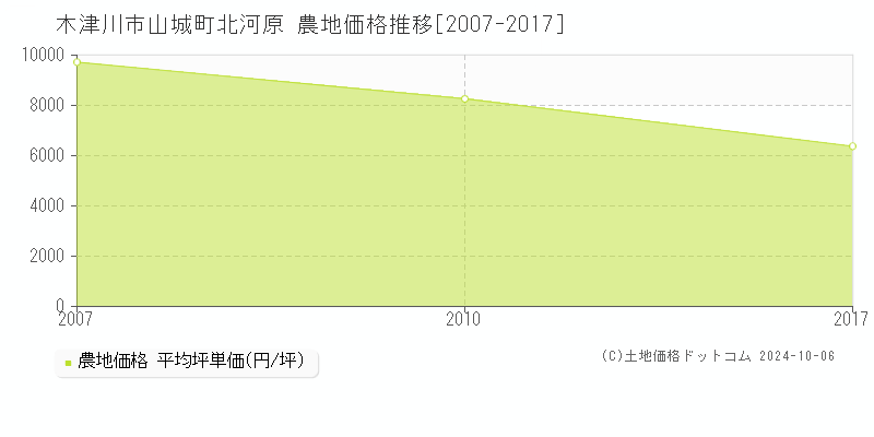 山城町北河原(木津川市)の農地価格推移グラフ(坪単価)[2007-2017年]