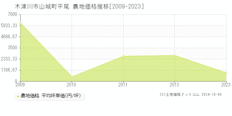 山城町平尾(木津川市)の農地価格推移グラフ(坪単価)[2009-2023年]