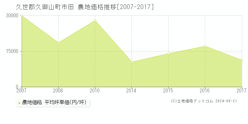 久世郡久御山町市田の農地取引事例推移グラフ 