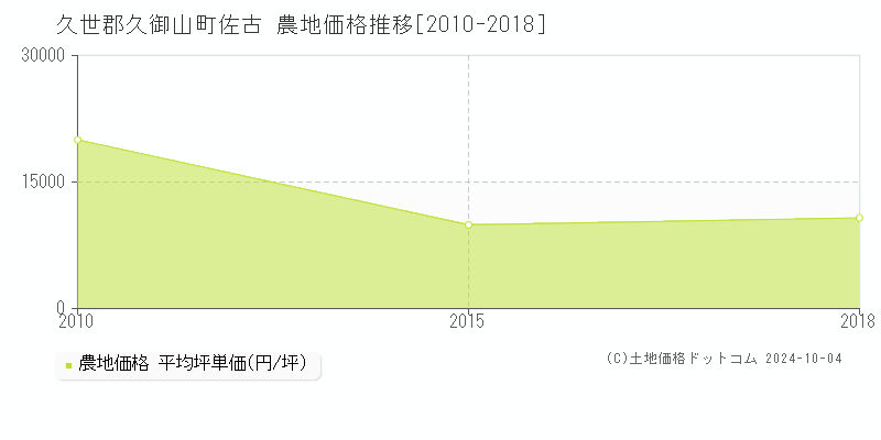 佐古(久世郡久御山町)の農地価格推移グラフ(坪単価)[2010-2018年]