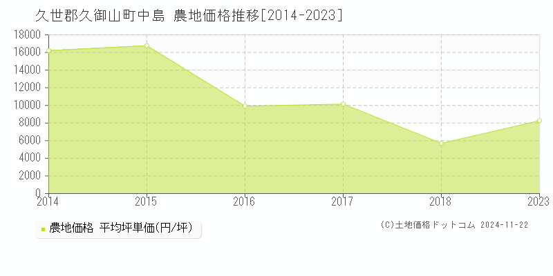 久世郡久御山町中島の農地取引事例推移グラフ 