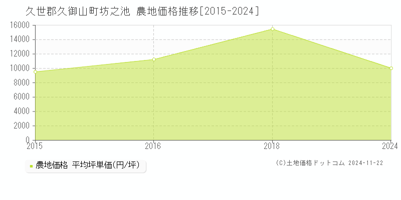 久世郡久御山町坊之池の農地取引事例推移グラフ 