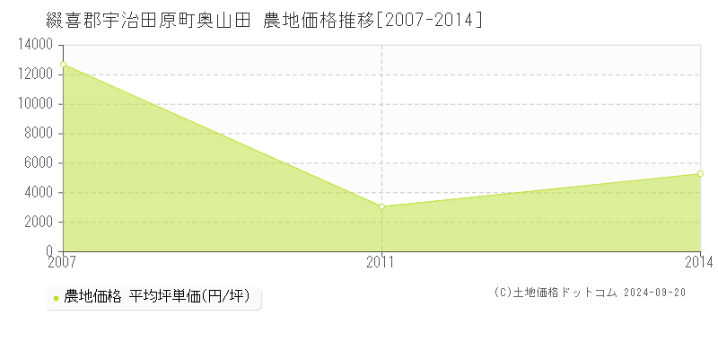 奥山田(綴喜郡宇治田原町)の農地価格推移グラフ(坪単価)[2007-2014年]