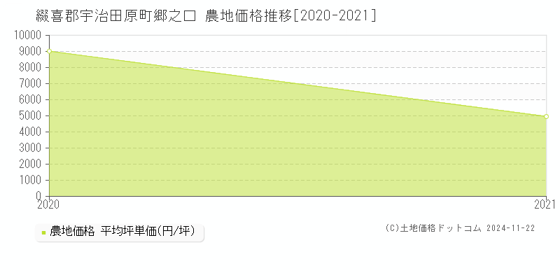 郷之口(綴喜郡宇治田原町)の農地価格推移グラフ(坪単価)[2020-2021年]