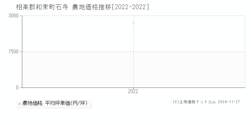 石寺(相楽郡和束町)の農地価格推移グラフ(坪単価)[2022-2022年]