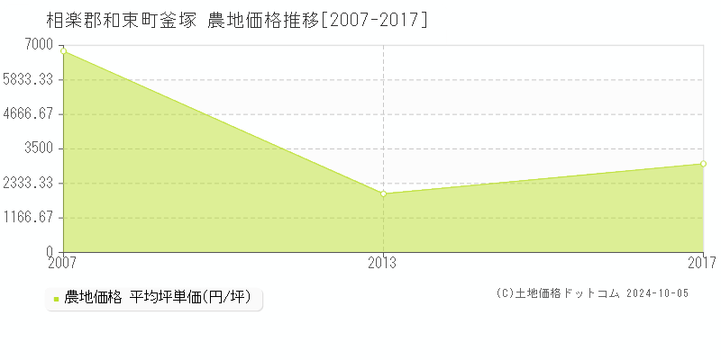 釜塚(相楽郡和束町)の農地価格推移グラフ(坪単価)[2007-2017年]