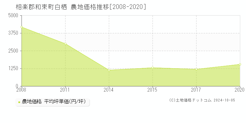 白栖(相楽郡和束町)の農地価格推移グラフ(坪単価)[2008-2020年]