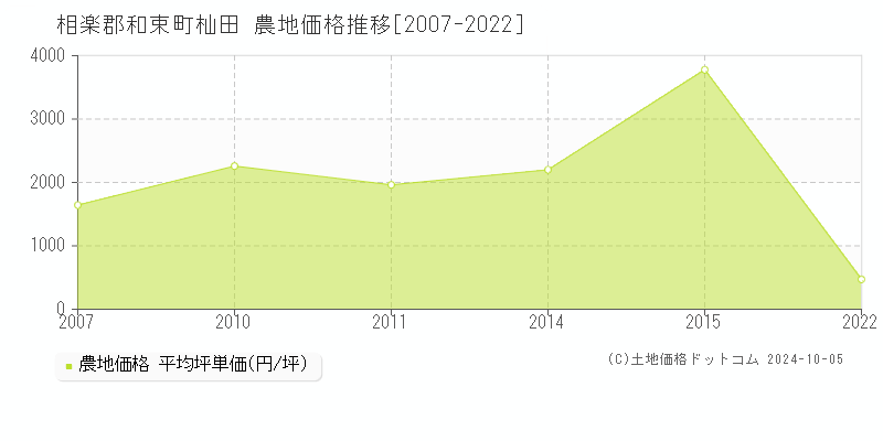 杣田(相楽郡和束町)の農地価格推移グラフ(坪単価)[2007-2022年]