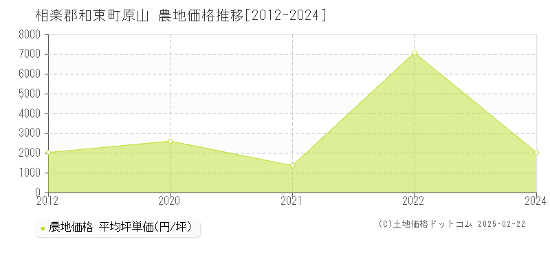 原山(相楽郡和束町)の農地価格推移グラフ(坪単価)[2012-2024年]