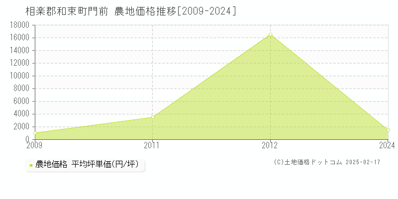 門前(相楽郡和束町)の農地価格推移グラフ(坪単価)[2009-2024年]