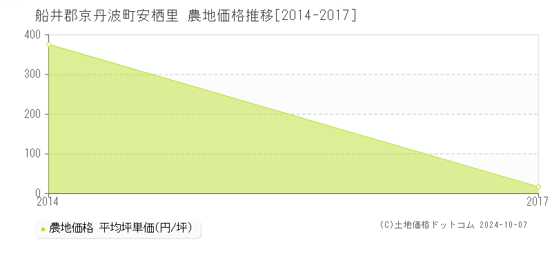 安栖里(船井郡京丹波町)の農地価格推移グラフ(坪単価)[2014-2017年]