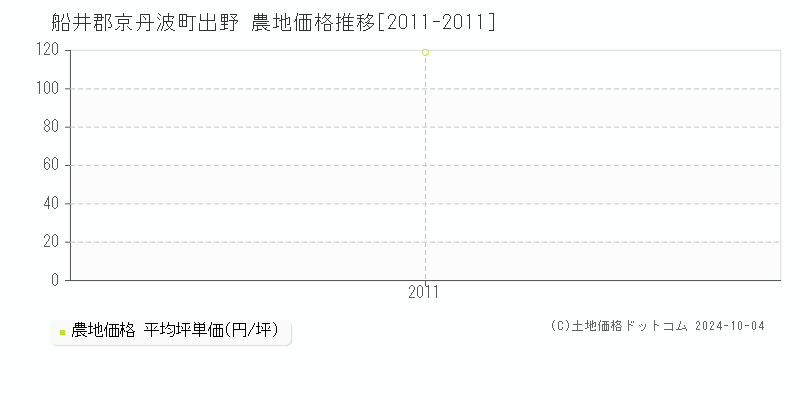 出野(船井郡京丹波町)の農地価格推移グラフ(坪単価)[2011-2011年]