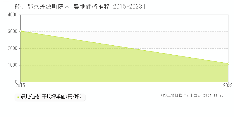 院内(船井郡京丹波町)の農地価格推移グラフ(坪単価)[2015-2023年]