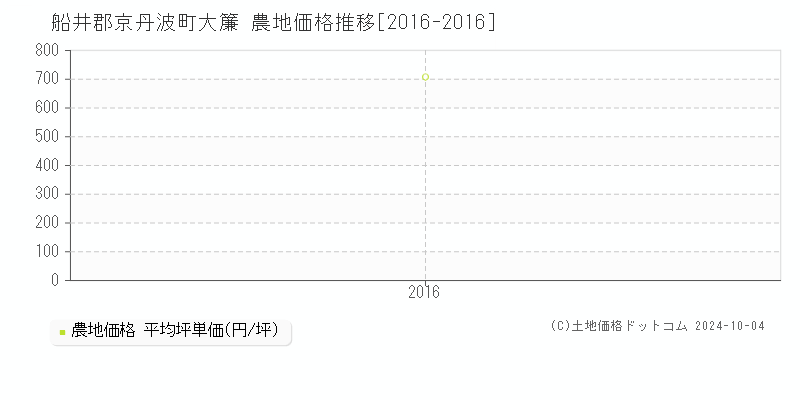 大簾(船井郡京丹波町)の農地価格推移グラフ(坪単価)[2016-2016年]