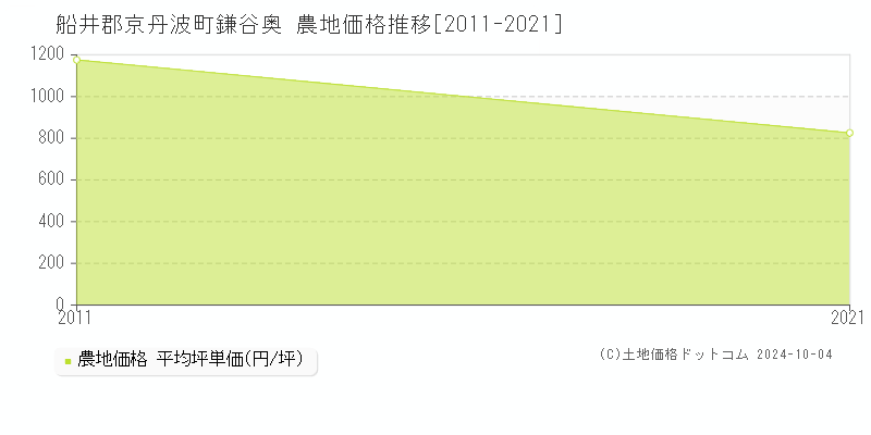 鎌谷奥(船井郡京丹波町)の農地価格推移グラフ(坪単価)[2011-2021年]