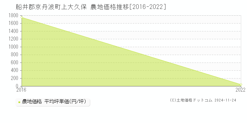 上大久保(船井郡京丹波町)の農地価格推移グラフ(坪単価)[2016-2022年]