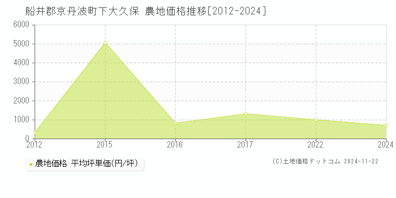 下大久保(船井郡京丹波町)の農地価格推移グラフ(坪単価)[2012-2024年]