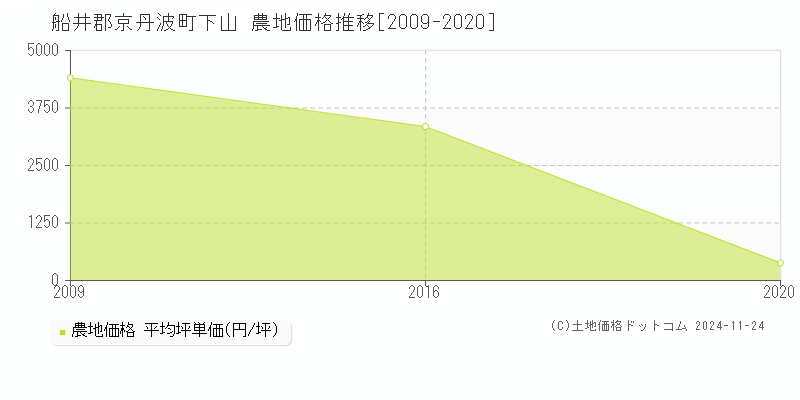 下山(船井郡京丹波町)の農地価格推移グラフ(坪単価)[2009-2020年]