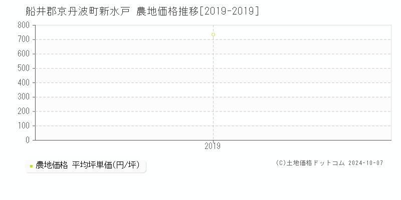 新水戸(船井郡京丹波町)の農地価格推移グラフ(坪単価)[2019-2019年]