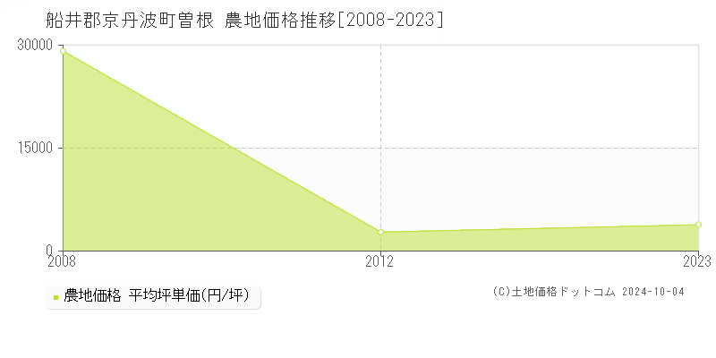 曽根(船井郡京丹波町)の農地価格推移グラフ(坪単価)[2008-2023年]