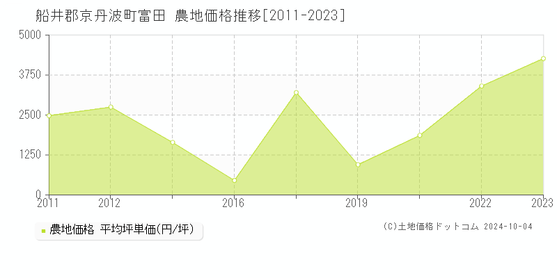 富田(船井郡京丹波町)の農地価格推移グラフ(坪単価)[2011-2023年]