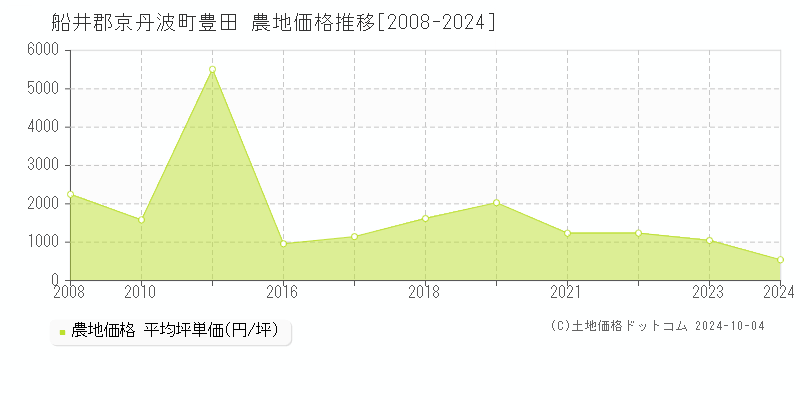 豊田(船井郡京丹波町)の農地価格推移グラフ(坪単価)[2008-2024年]