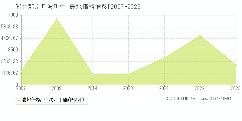 中(船井郡京丹波町)の農地価格推移グラフ(坪単価)[2007-2023年]