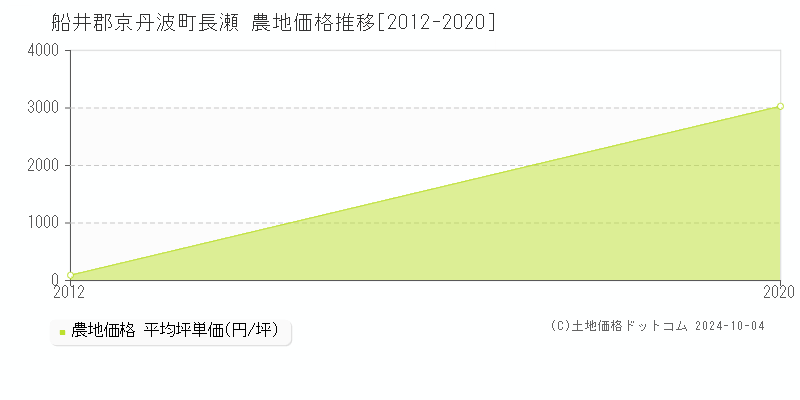 長瀬(船井郡京丹波町)の農地価格推移グラフ(坪単価)[2012-2020年]