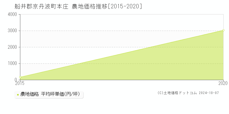 本庄(船井郡京丹波町)の農地価格推移グラフ(坪単価)[2015-2020年]